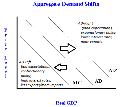 if the stock market crashes what happens to aggregate demand